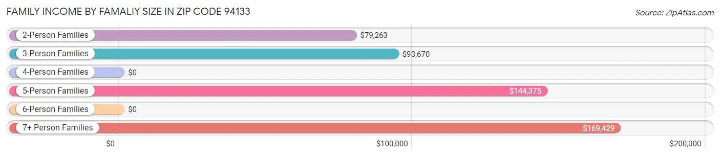 Family Income by Famaliy Size in Zip Code 94133