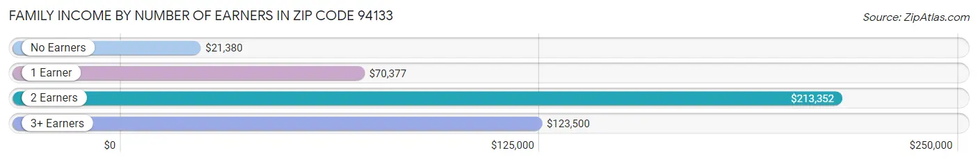 Family Income by Number of Earners in Zip Code 94133