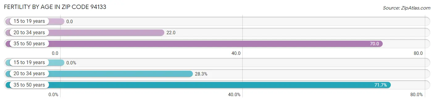 Female Fertility by Age in Zip Code 94133