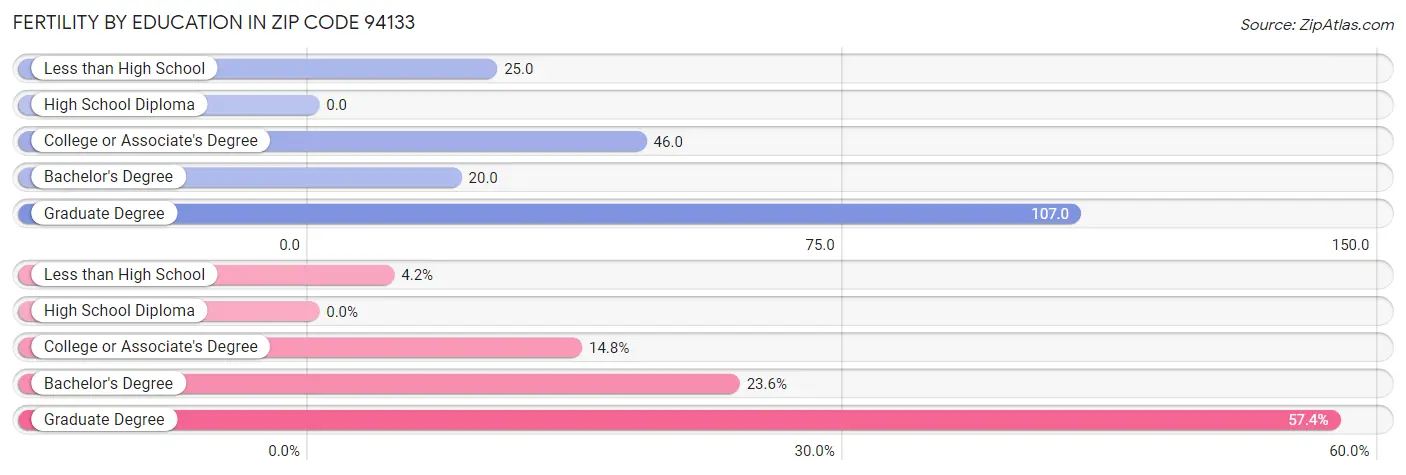 Female Fertility by Education Attainment in Zip Code 94133