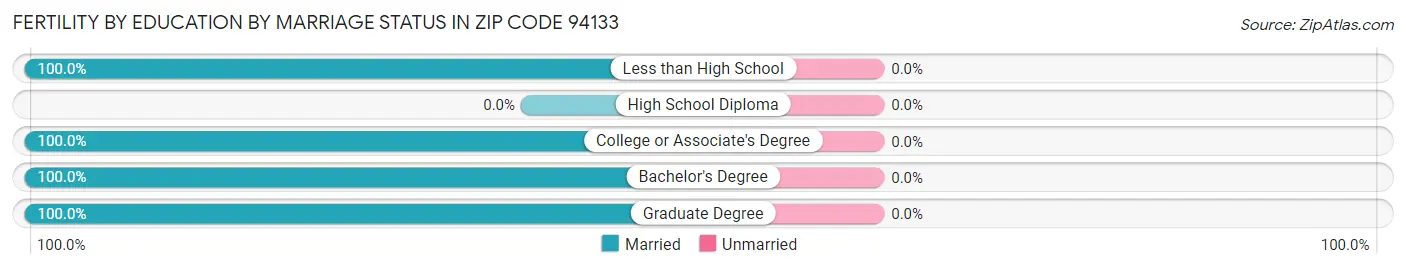 Female Fertility by Education by Marriage Status in Zip Code 94133