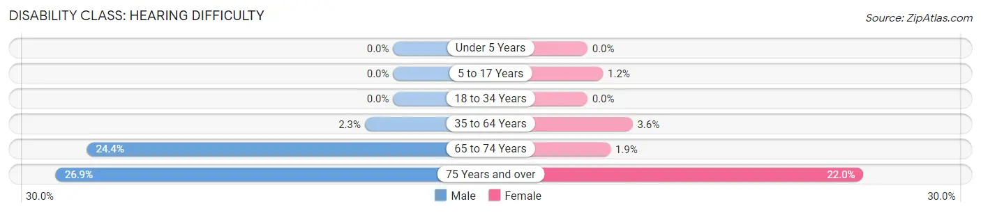 Disability in Zip Code 94133: <span>Hearing Difficulty</span>