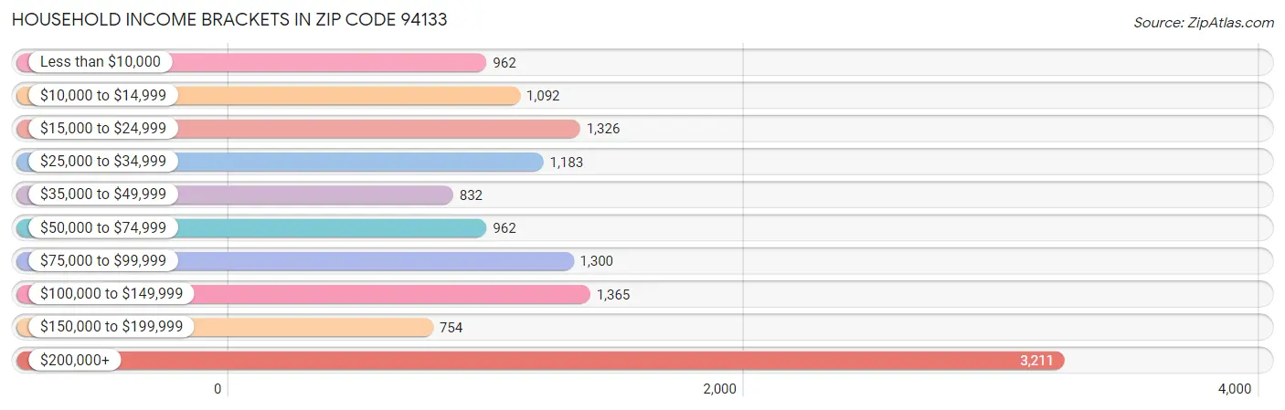 Household Income Brackets in Zip Code 94133