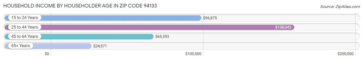 Household Income by Householder Age in Zip Code 94133