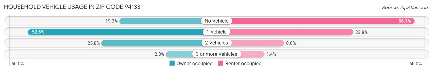 Household Vehicle Usage in Zip Code 94133