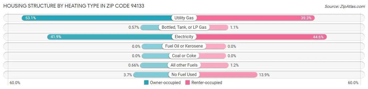 Housing Structure by Heating Type in Zip Code 94133