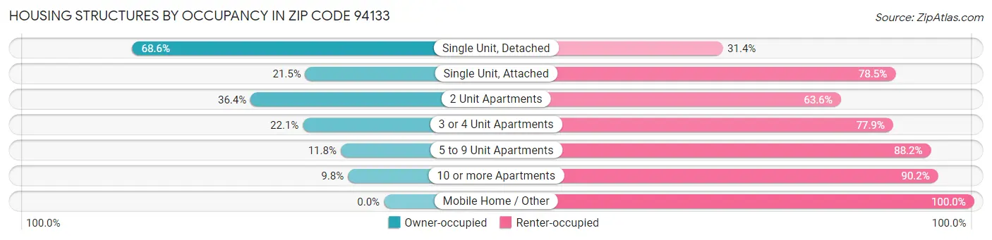 Housing Structures by Occupancy in Zip Code 94133