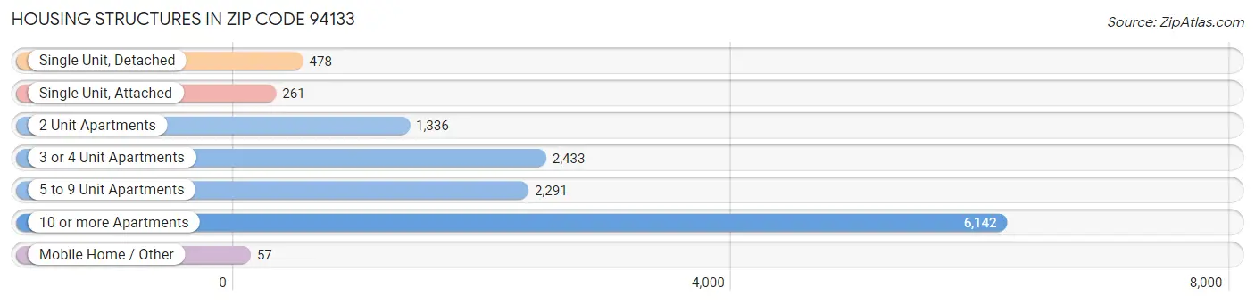 Housing Structures in Zip Code 94133