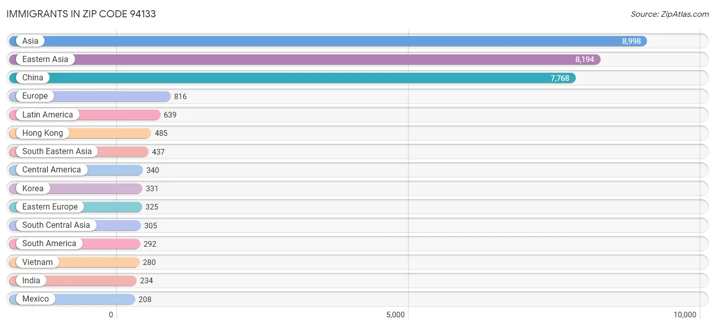 Immigrants in Zip Code 94133