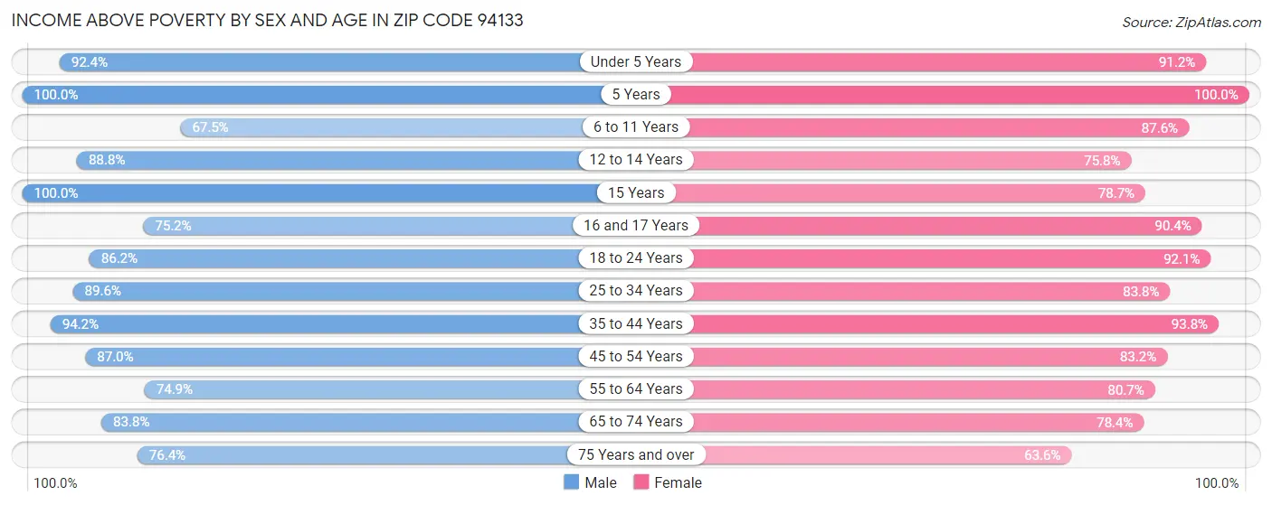 Income Above Poverty by Sex and Age in Zip Code 94133