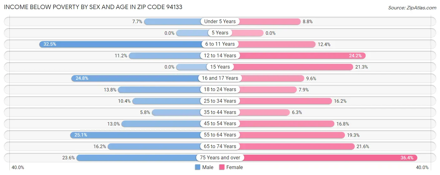 Income Below Poverty by Sex and Age in Zip Code 94133