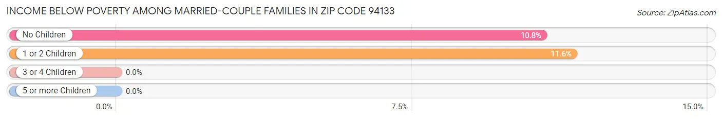 Income Below Poverty Among Married-Couple Families in Zip Code 94133