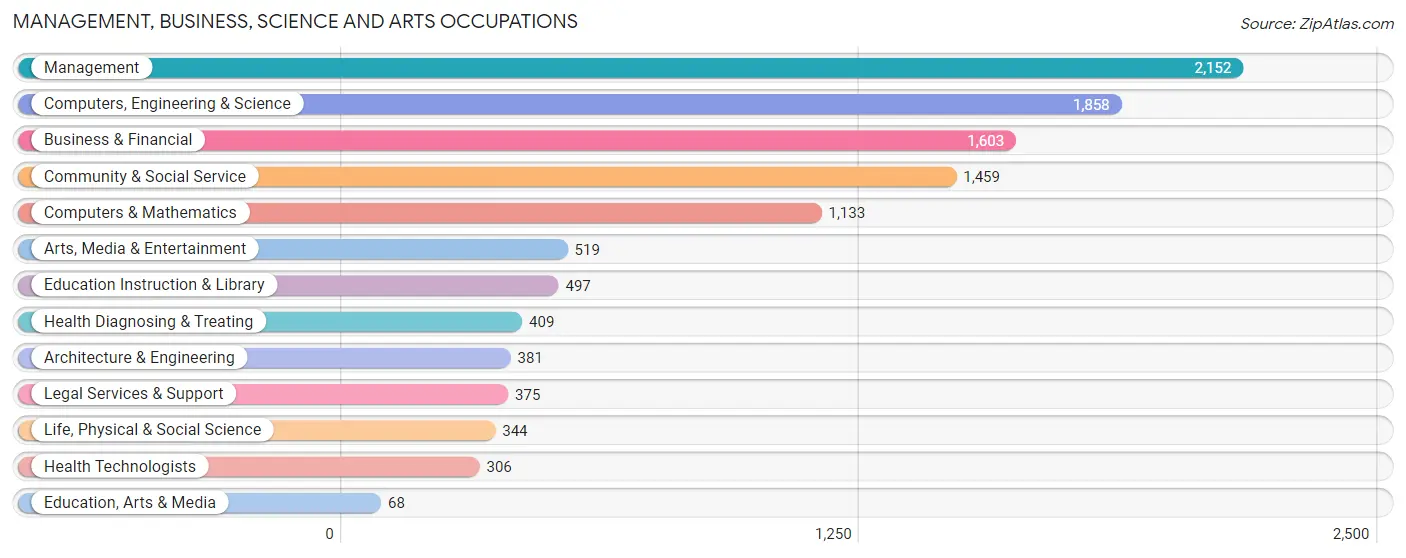 Management, Business, Science and Arts Occupations in Zip Code 94133