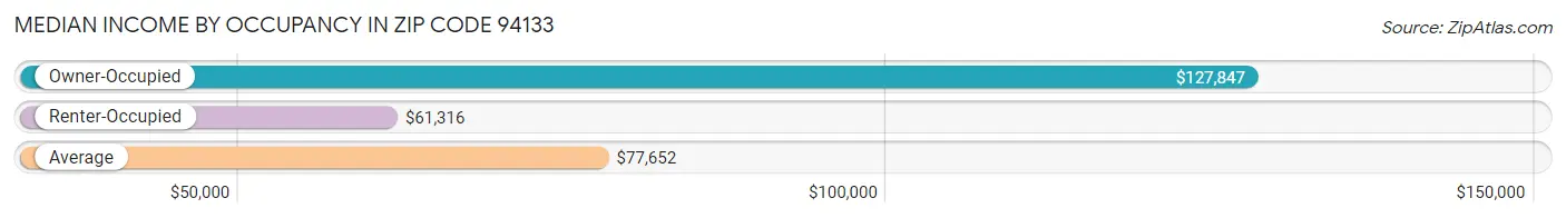 Median Income by Occupancy in Zip Code 94133