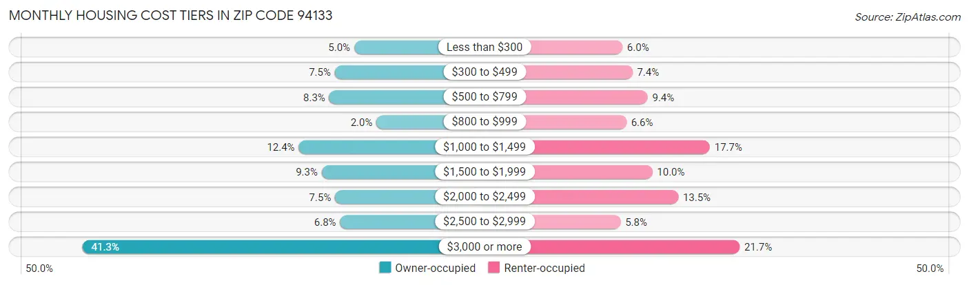 Monthly Housing Cost Tiers in Zip Code 94133