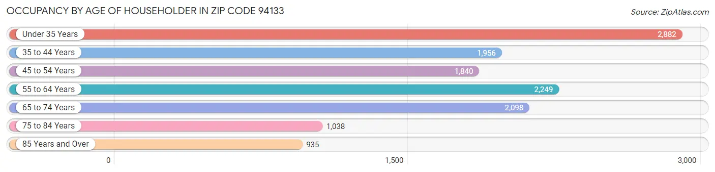 Occupancy by Age of Householder in Zip Code 94133