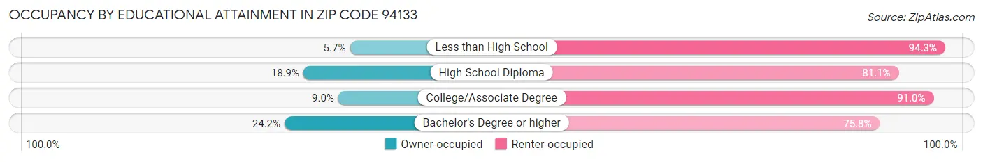 Occupancy by Educational Attainment in Zip Code 94133