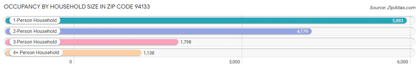 Occupancy by Household Size in Zip Code 94133