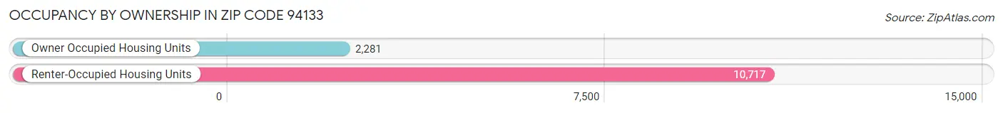 Occupancy by Ownership in Zip Code 94133