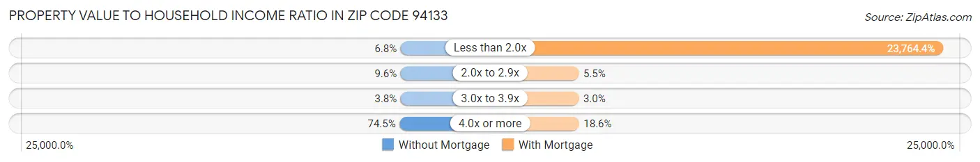 Property Value to Household Income Ratio in Zip Code 94133