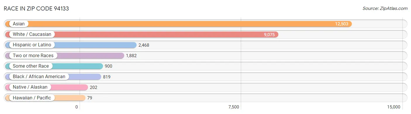 Race in Zip Code 94133