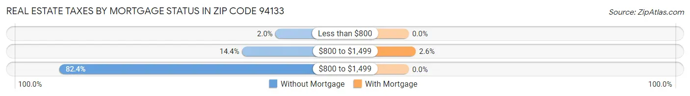 Real Estate Taxes by Mortgage Status in Zip Code 94133