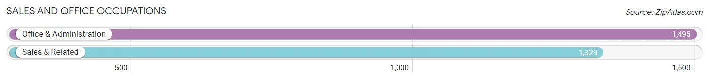 Sales and Office Occupations in Zip Code 94133