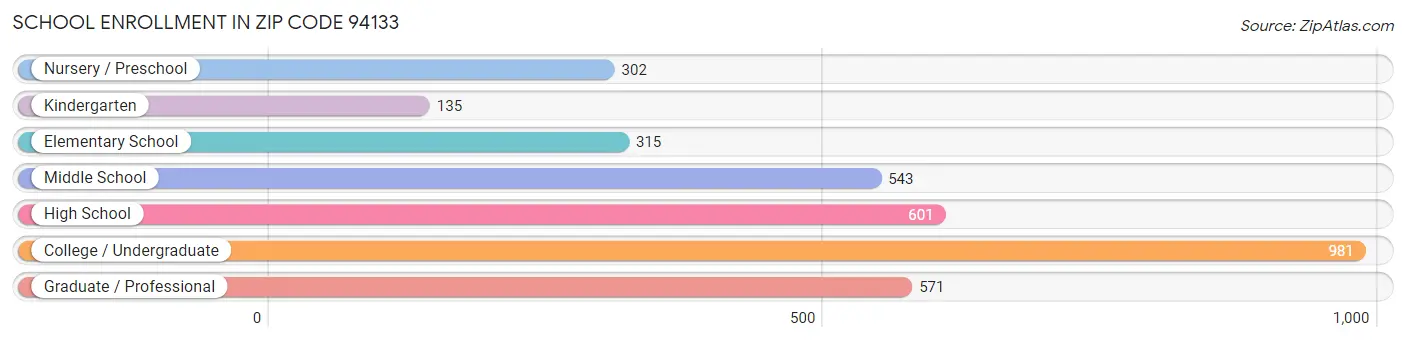 School Enrollment in Zip Code 94133