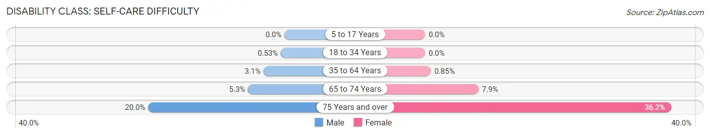 Disability in Zip Code 94133: <span>Self-Care Difficulty</span>