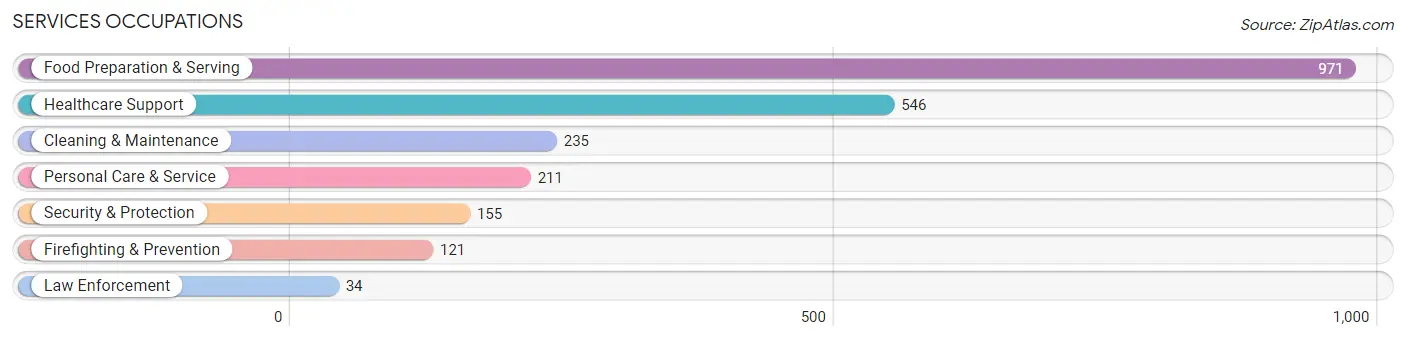 Services Occupations in Zip Code 94133