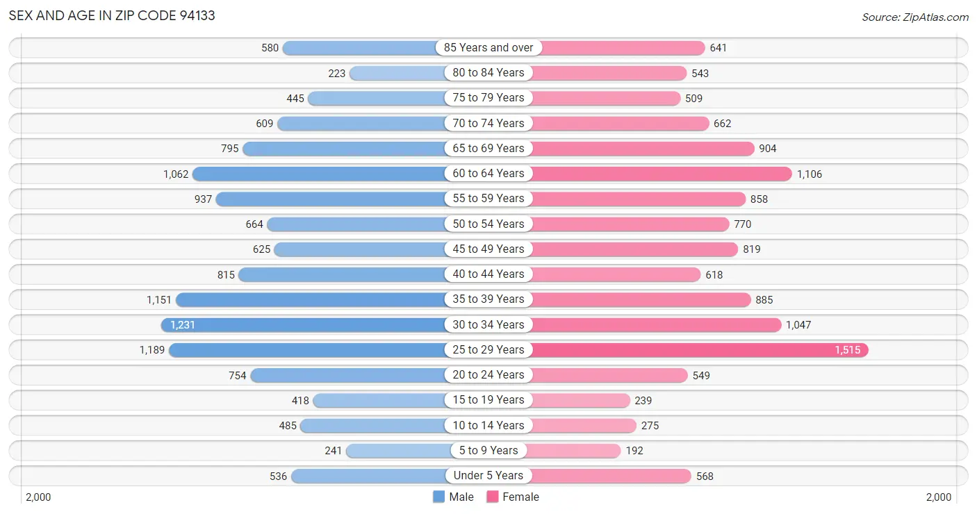 Sex and Age in Zip Code 94133