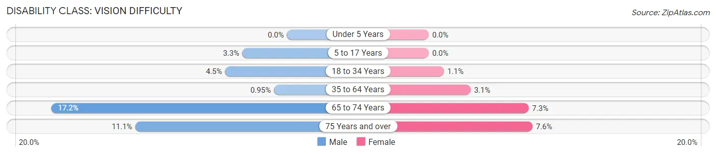 Disability in Zip Code 94133: <span>Vision Difficulty</span>