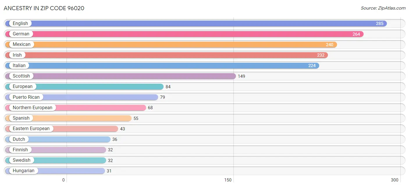 Ancestry in Zip Code 96020