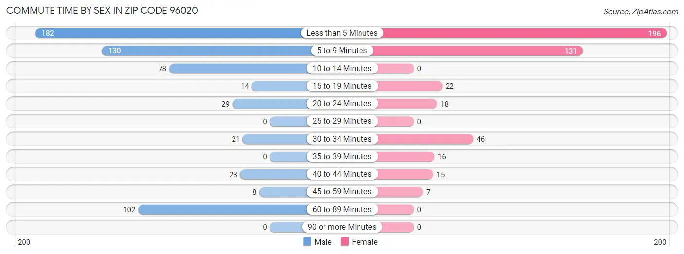 Commute Time by Sex in Zip Code 96020