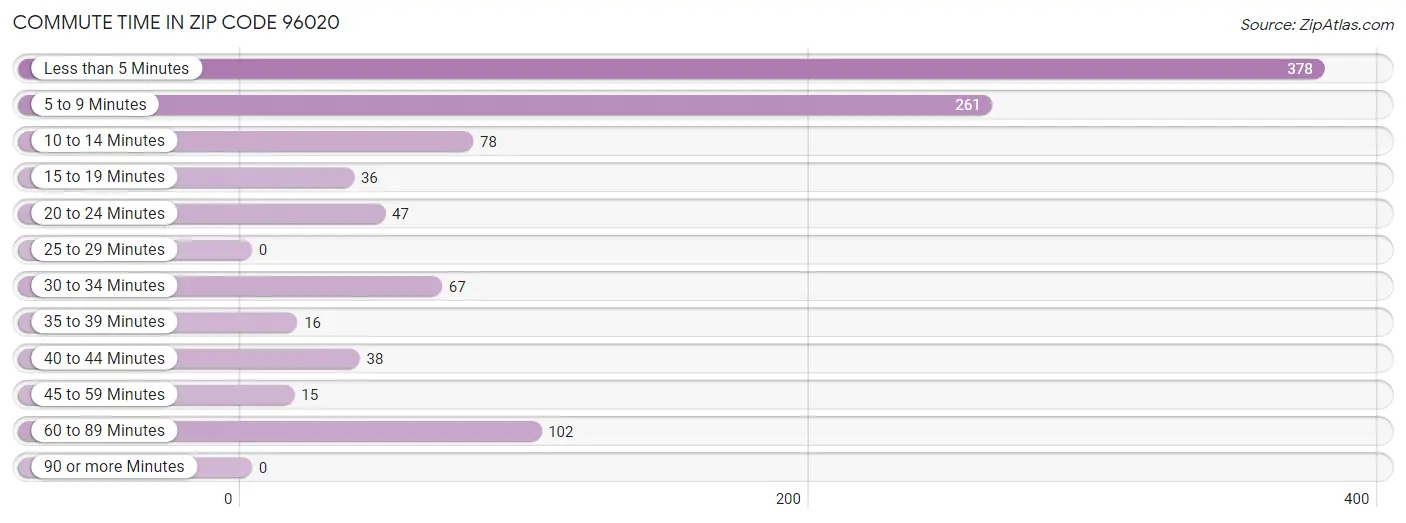 Commute Time in Zip Code 96020