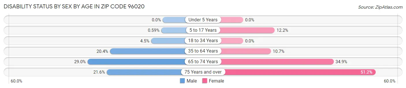 Disability Status by Sex by Age in Zip Code 96020