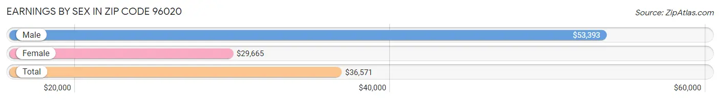 Earnings by Sex in Zip Code 96020