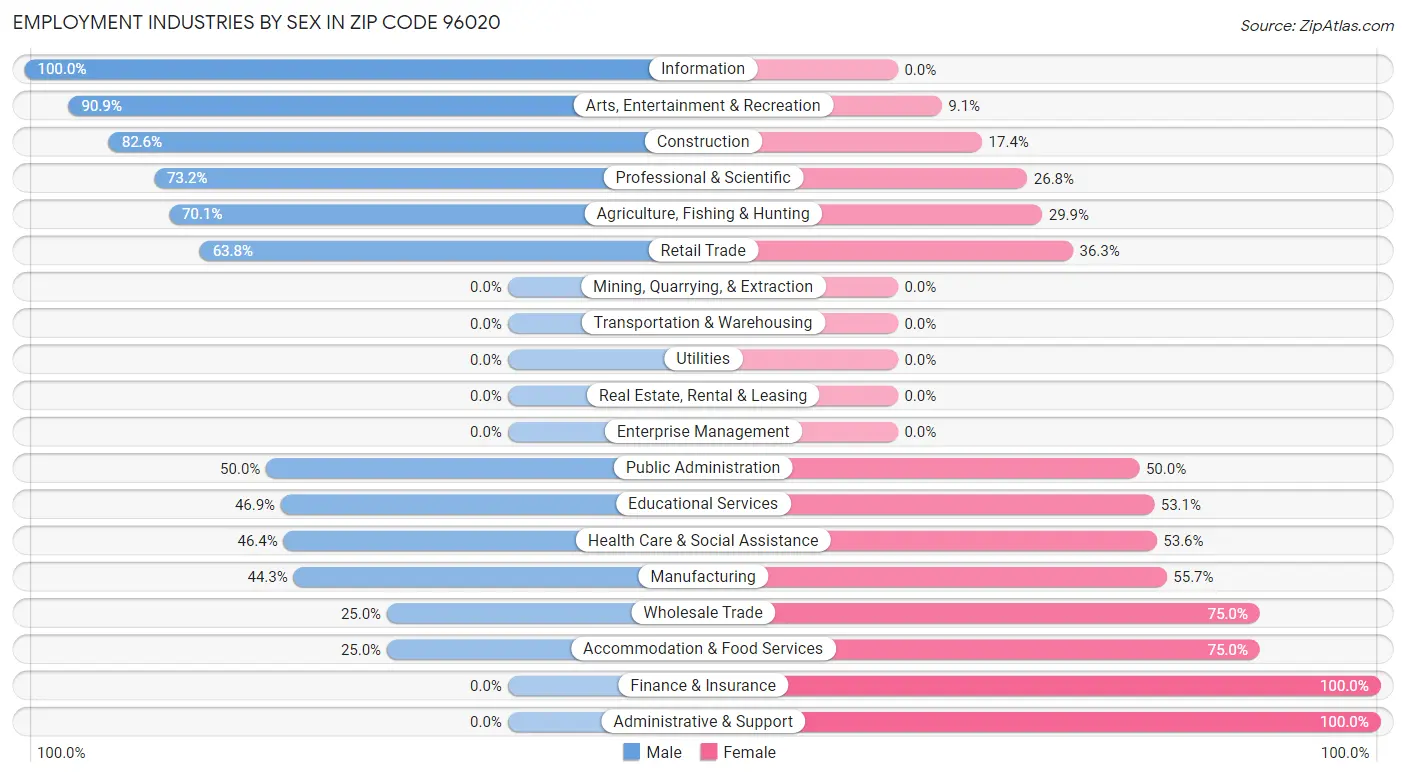 Employment Industries by Sex in Zip Code 96020