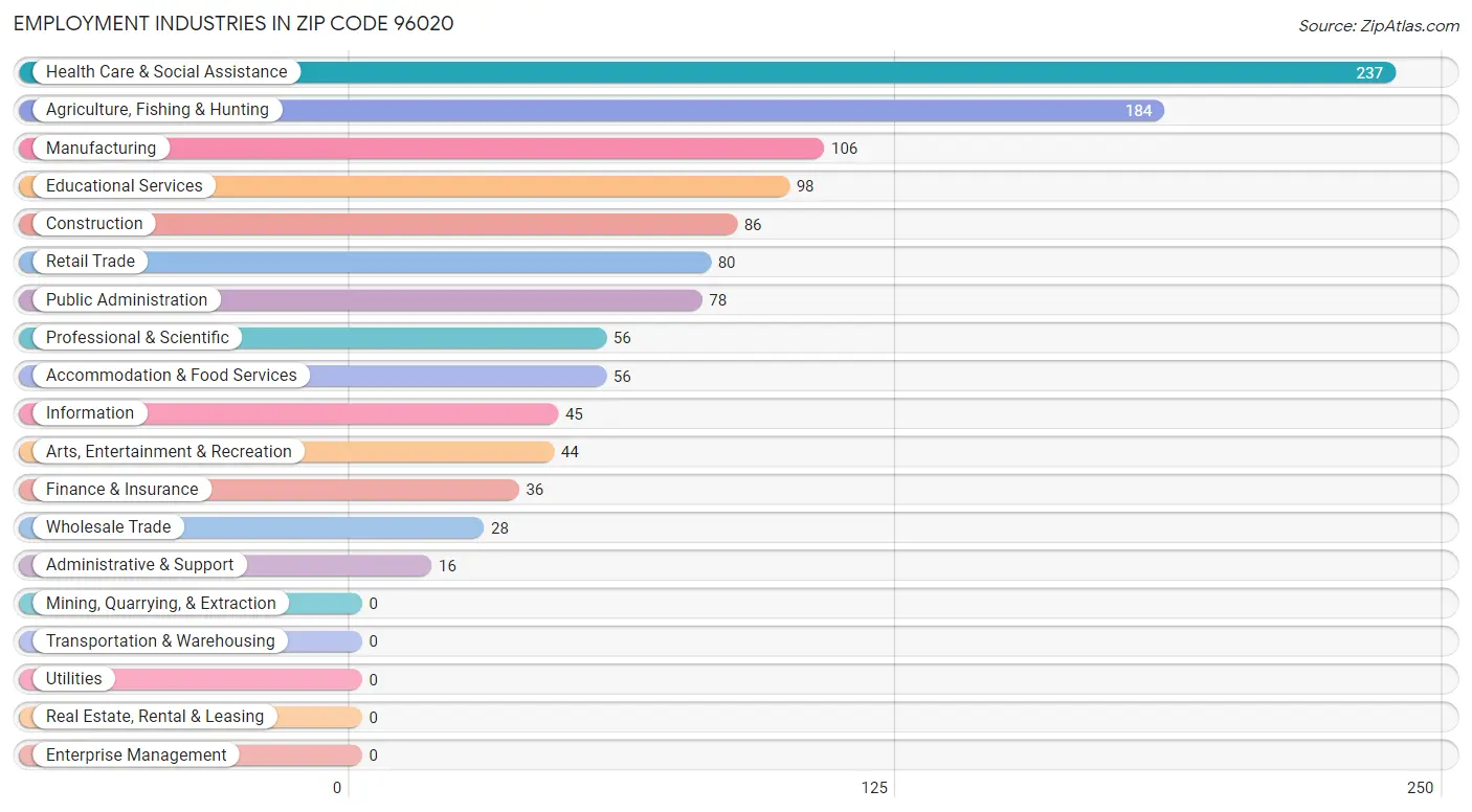 Employment Industries in Zip Code 96020