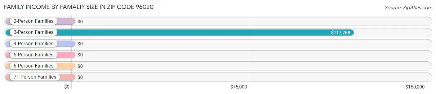 Family Income by Famaliy Size in Zip Code 96020