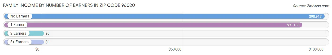 Family Income by Number of Earners in Zip Code 96020