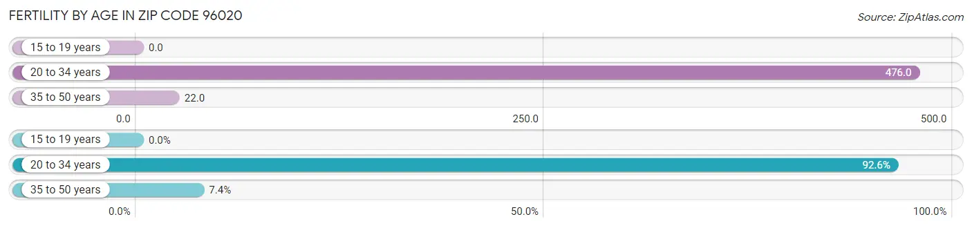 Female Fertility by Age in Zip Code 96020