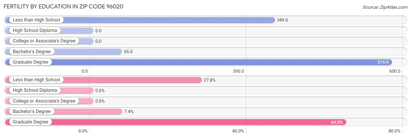 Female Fertility by Education Attainment in Zip Code 96020