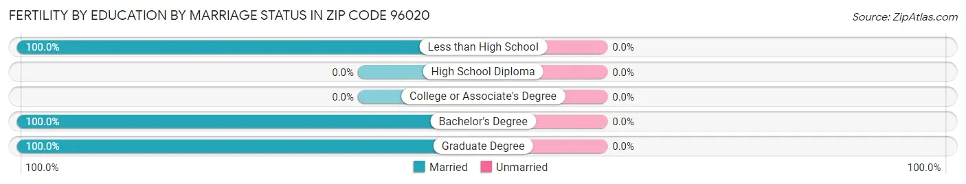 Female Fertility by Education by Marriage Status in Zip Code 96020