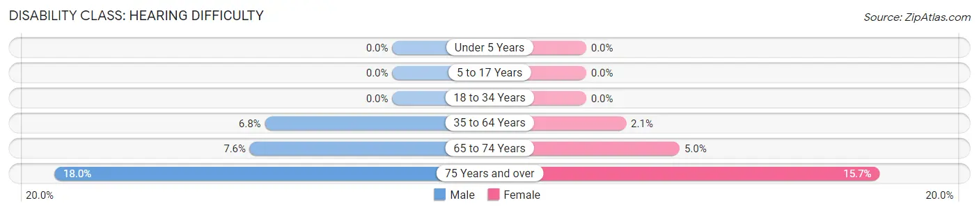 Disability in Zip Code 96020: <span>Hearing Difficulty</span>