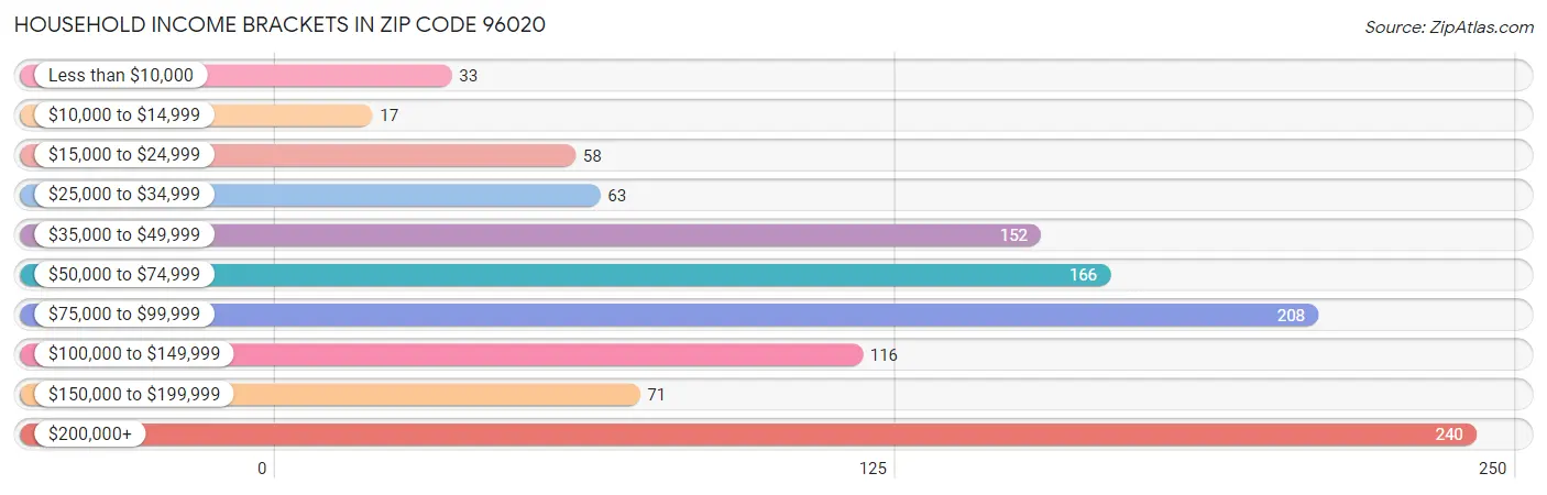 Household Income Brackets in Zip Code 96020