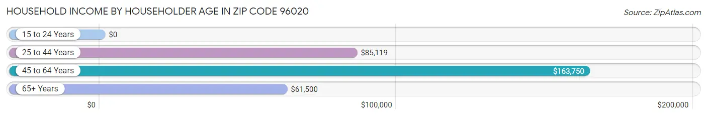 Household Income by Householder Age in Zip Code 96020