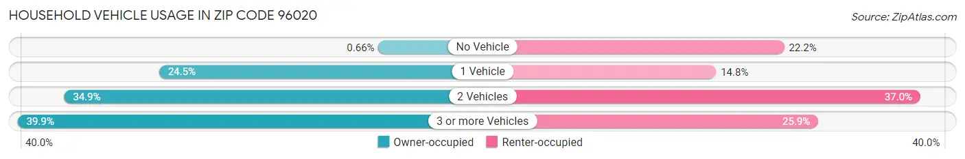 Household Vehicle Usage in Zip Code 96020