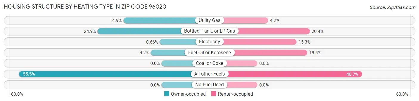 Housing Structure by Heating Type in Zip Code 96020