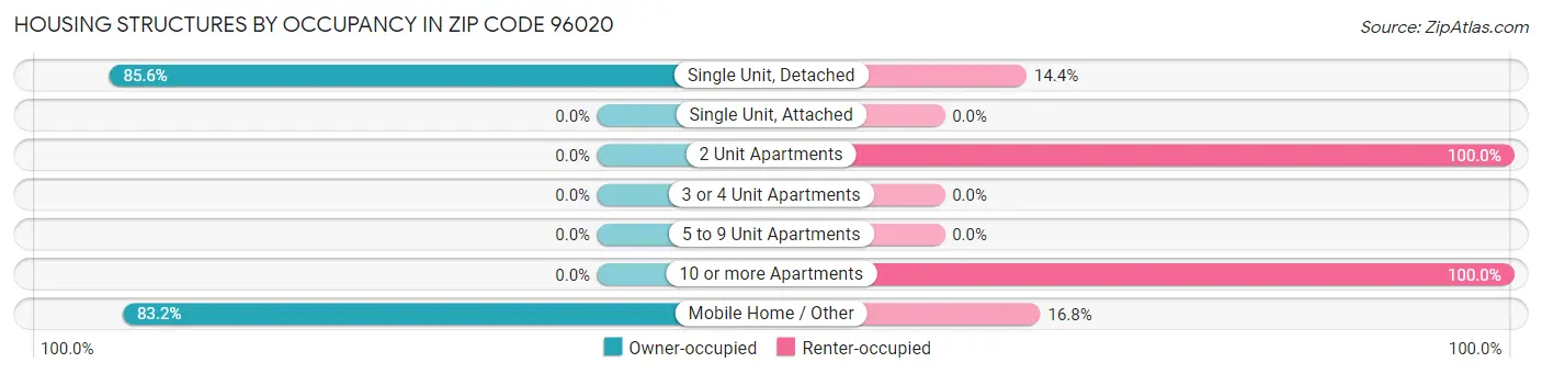 Housing Structures by Occupancy in Zip Code 96020